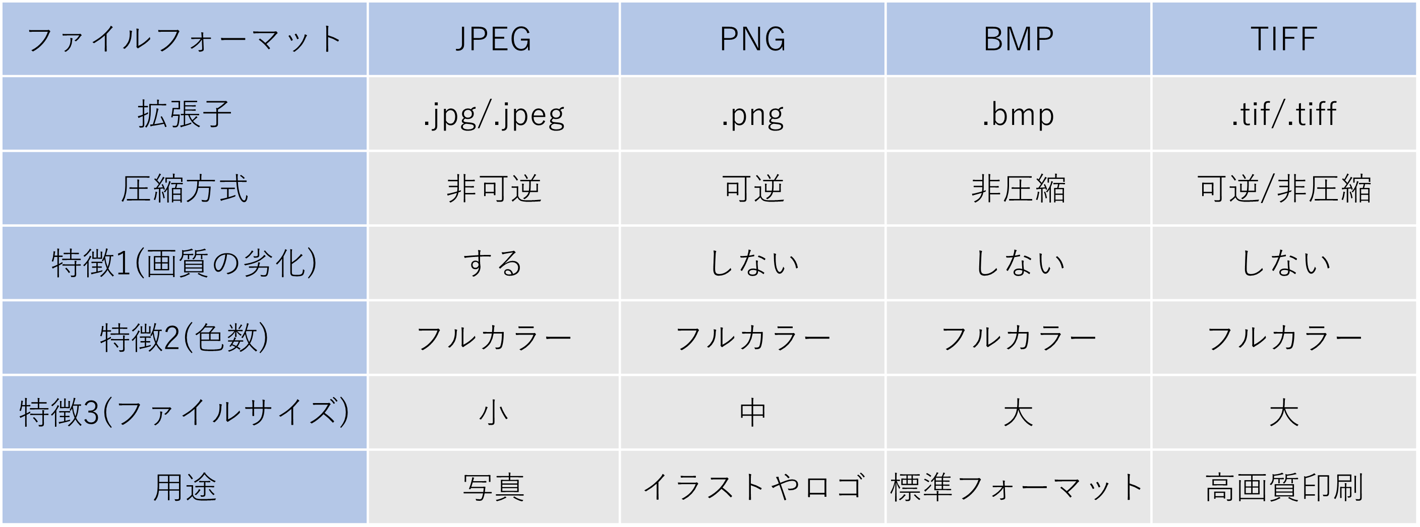 画像ファイルのフォーマットの違い