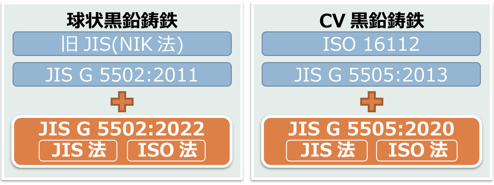 黒鉛球状化率規格