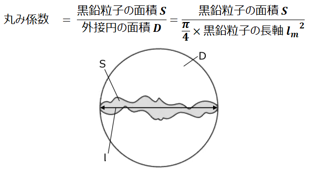 黒鉛球状化率 丸み係数