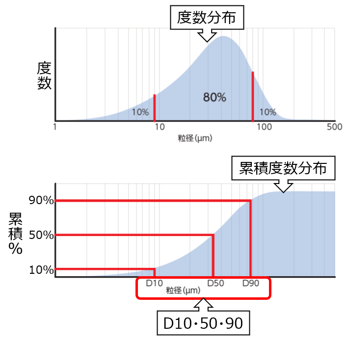 度数分布