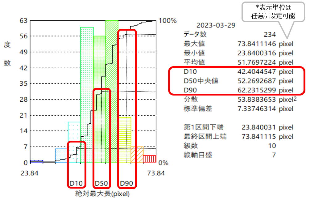 度数分布