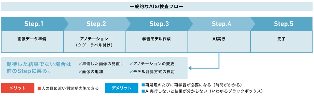 AI画像解析検査