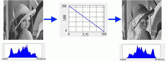 反転 - 輝度を反転させてみよう