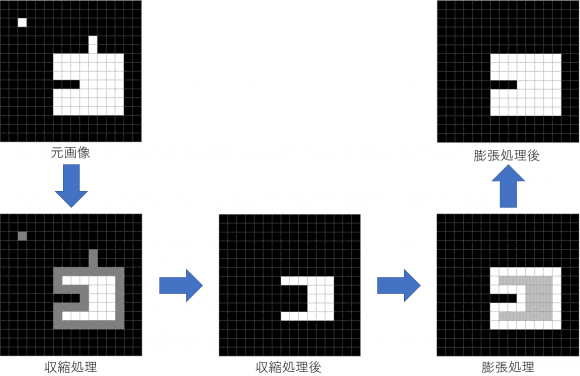 画像解析におけるモフォロジー処理 - 2値化箇所整形処理のまとめ