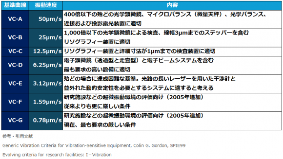 顕微鏡画像撮影と振動の関係