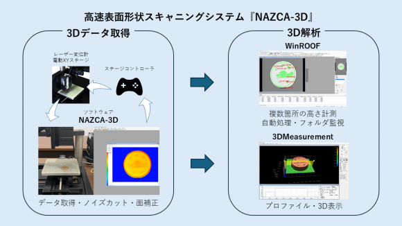 非接触・非破壊で3Dデータを生成。表面形状測定システムNAZCA-3D