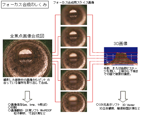 焦点合成画像ソフトウェア