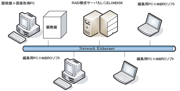 ネットワーク共有