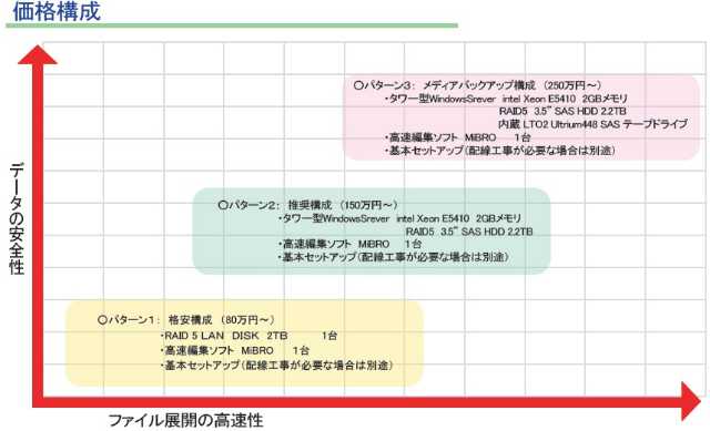 データストレージ構成